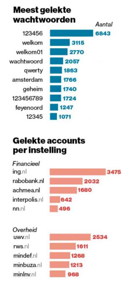 overzicht meest gebruikte wachtwoorden en bedrijven