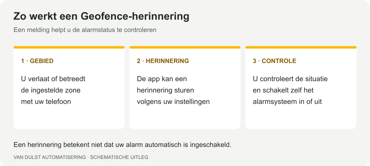 Ajax Systems Geofence instellen: gebied afbakenen, herinnering ontvangen en de alarmstatus zelf controleren.