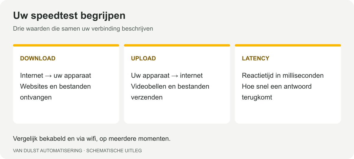 Google Speedtest uitgelegd: download ontvangt gegevens, upload verzendt gegevens en latency meet de reactietijd.