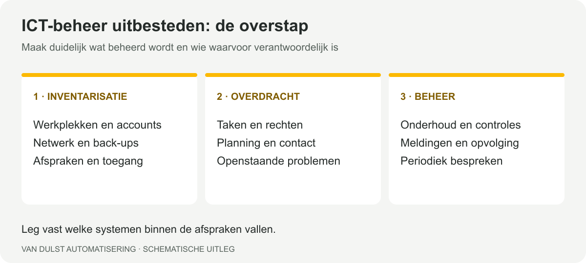 ICT-beheer uitbesteden: schema van inventarisatie, overdracht en dagelijks beheer.