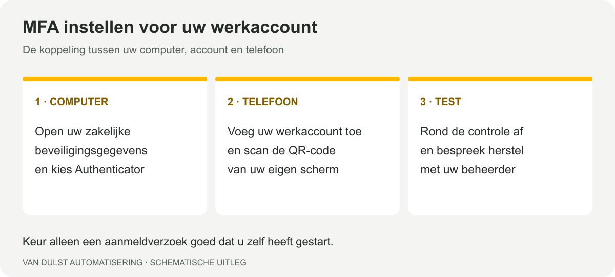 MFA instellen: beveiligingsgegevens openen, Authenticator koppelen en aanmelden testen.