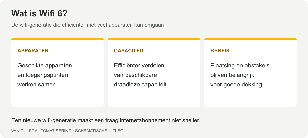 Wat is Wifi 6? Schema van geschikte apparaten, efficiëntere capaciteit en het belang van wifi-dekking.